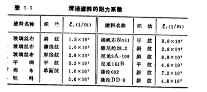 礦熱爐袋式除塵器的工作原理