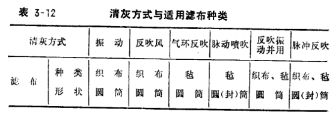 布袋除塵器除塵效果清灰方式與適用濾布種類