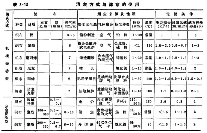 布袋除塵器除塵效果清灰方式與濾布的使用