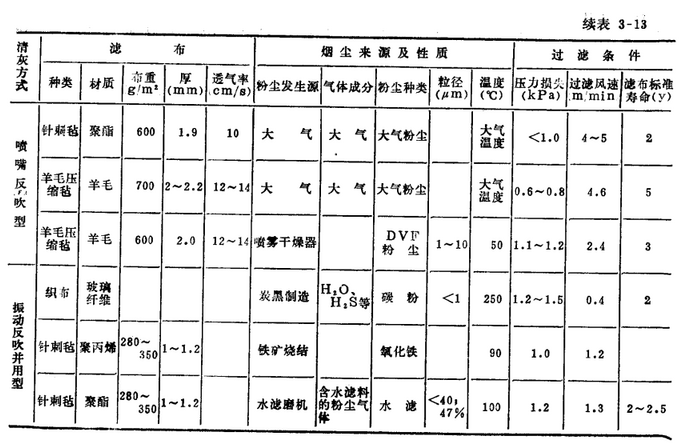 布袋除塵器除塵效果清灰方式與濾布的使用