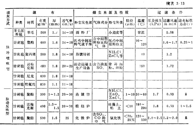 布袋除塵器除塵效果清灰方式與濾布的使用